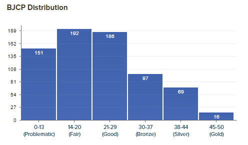 Homebrew competition score distribution chart